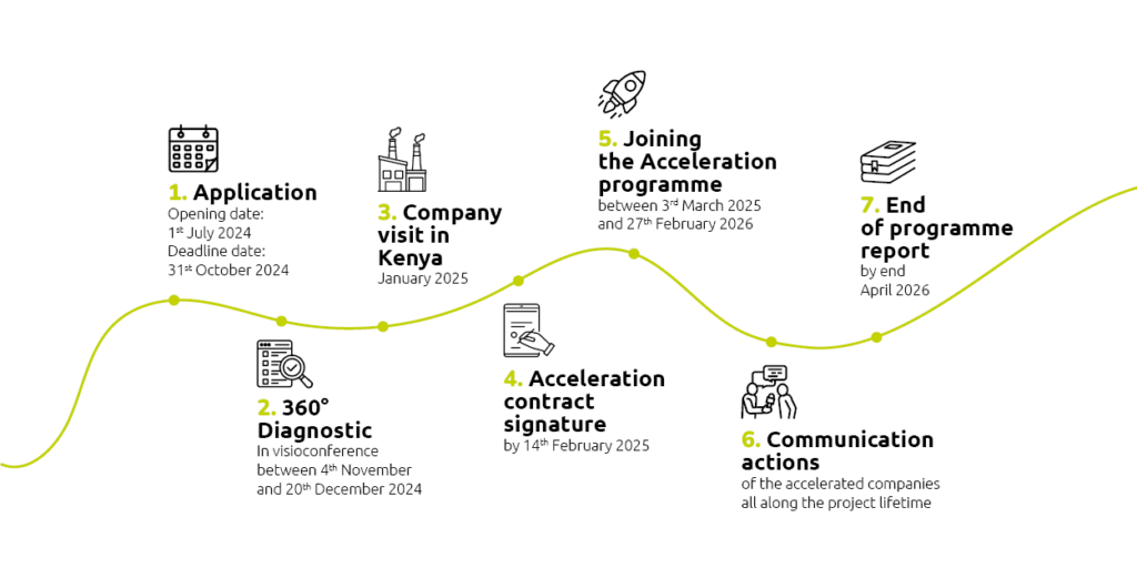 Acceleration programme - Farm'innov